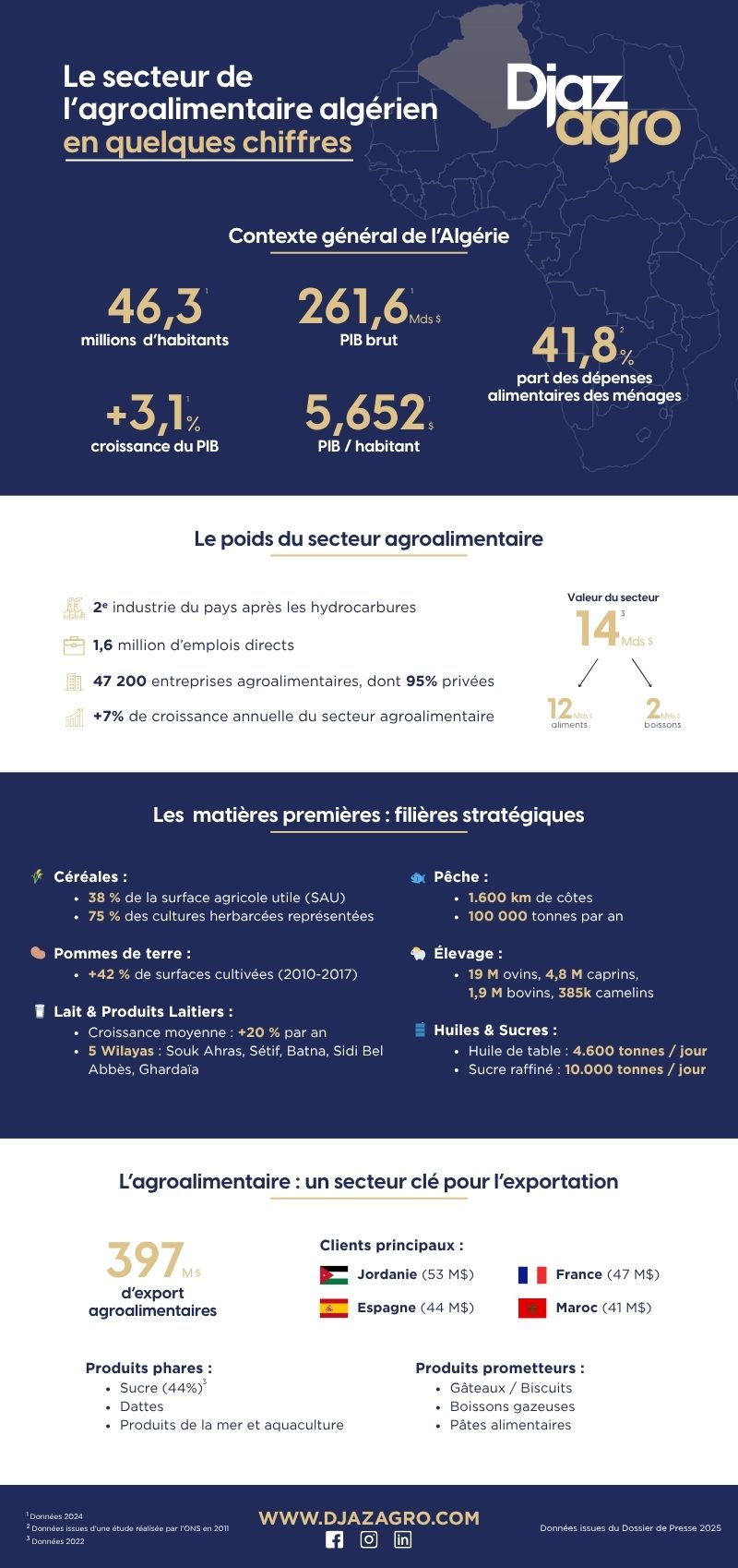 Infographie Djazagro