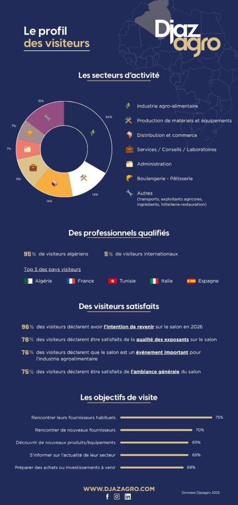 Infographie Djazagro