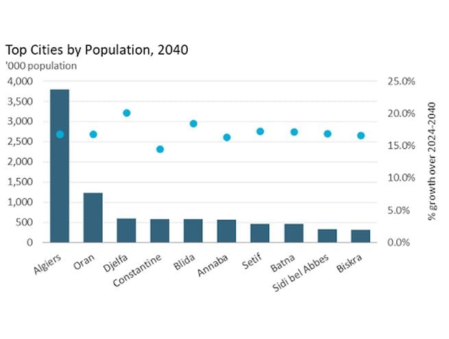 Graphique montrant l’évolution de la population algérienne par tranche d’âge entre 2024 et 2040