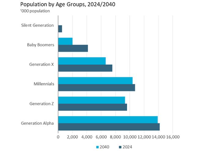 Graphique présentant les principales villes d’Algérie par population et leur croissance projetée à l’horizon 2040