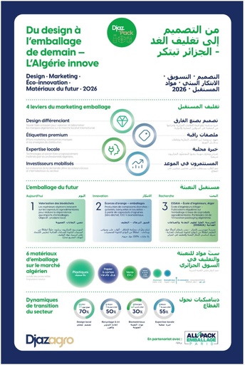 Infographie bilingue sur l’innovation de l’emballage en Algérie, présentant les leviers marketing, les matériaux d’emballage et les dynamiques de transition du secteur.