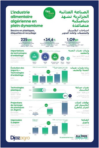 Infographie bilingue présentant le dynamisme de l’industrie alimentaire algérienne, avec des chiffres clés sur l’emballage, les plastiques, le recyclage et l’impression papier.