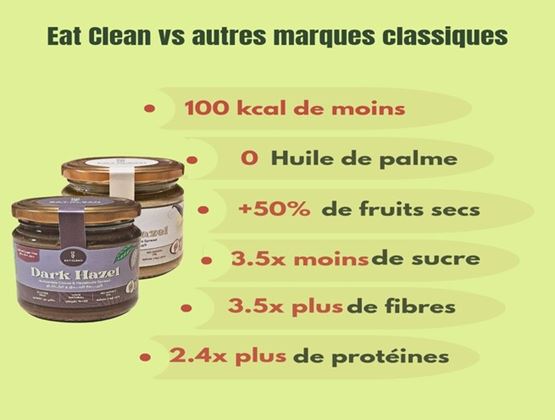 Visuel comparatif Eat Clean présentant les avantages nutritionnels de la pâte à tartiner Dark Hazel face aux marques classiques.
