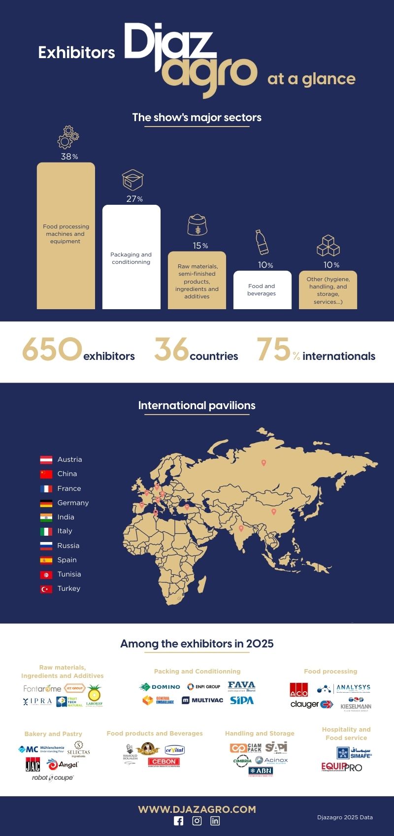 Infographic of Djazagro 2025 exhibitors showing the breakdown by key sector (food processing, packaging, raw materials, beverages, services), number of exhibitors (650), international share (75%), and international pavilions (Austria, China, France, Germany, India, Italy, Russia, Spain, Tunisia, Turkey).