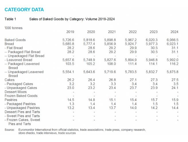Table showing baked goods sales volumes by category from 2019 to 2024 according to Euromonitor.