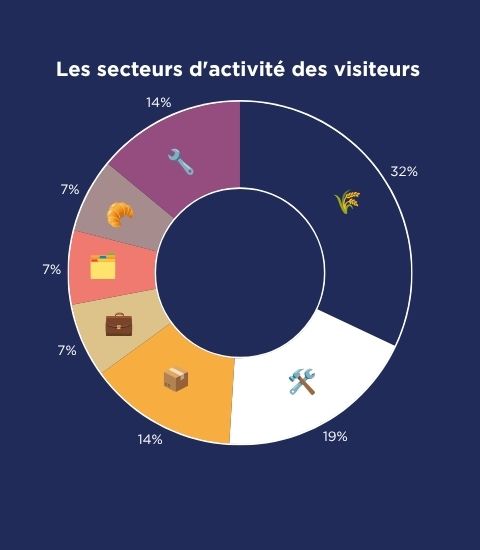 graphique répartition des visiteurs selon le secteur d'activité