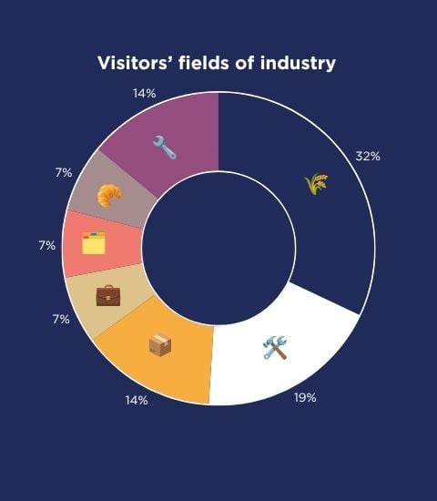 Chart showing the breakdown of visitors by business sector